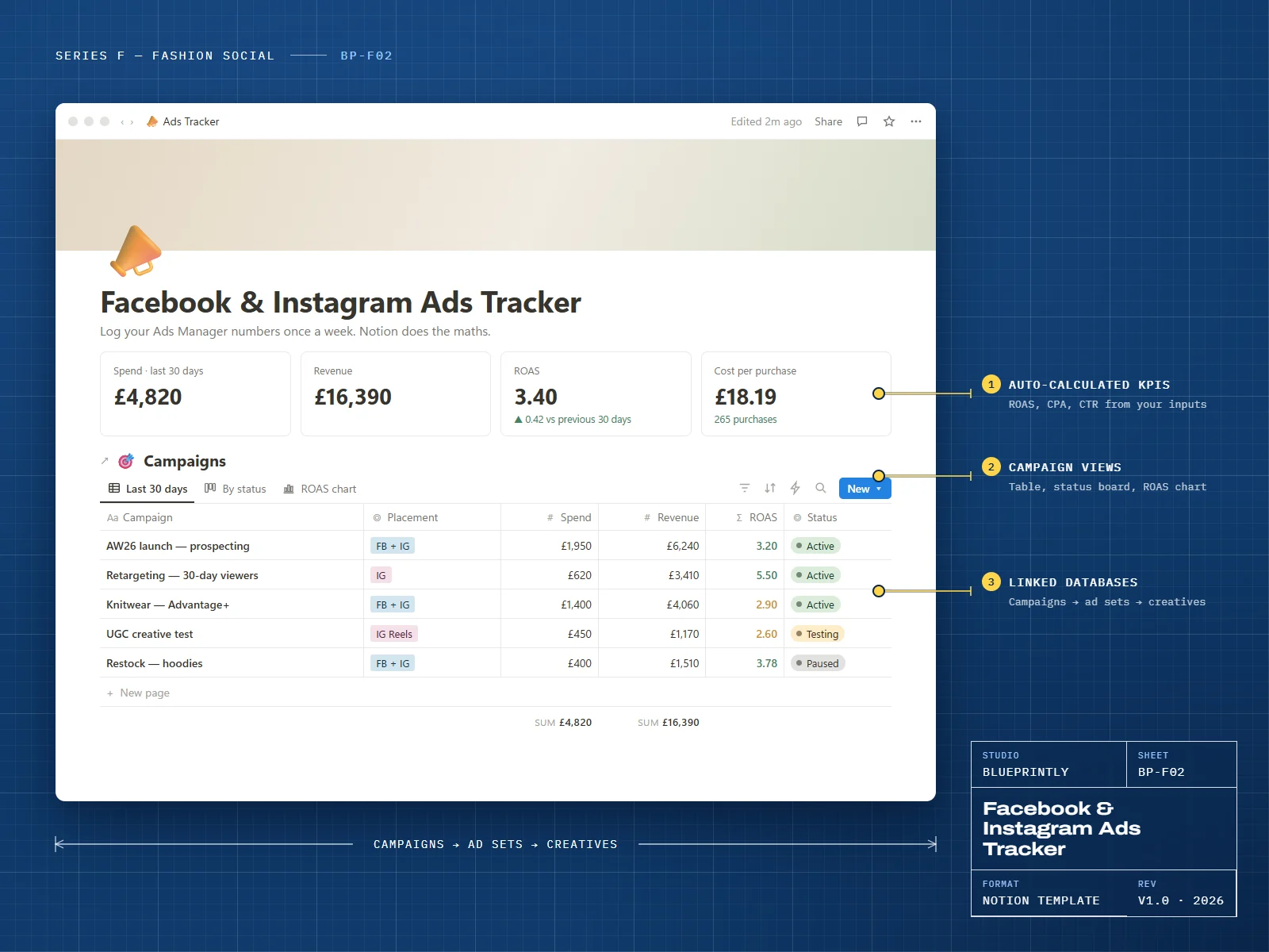 Ads tracker dashboard with spend, revenue, ROAS and a campaigns table