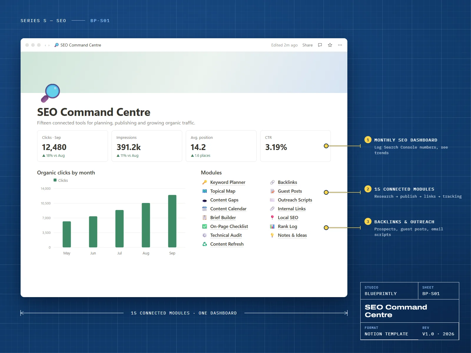 SEO Command Centre dashboard with monthly clicks, impressions, a chart and fifteen modules